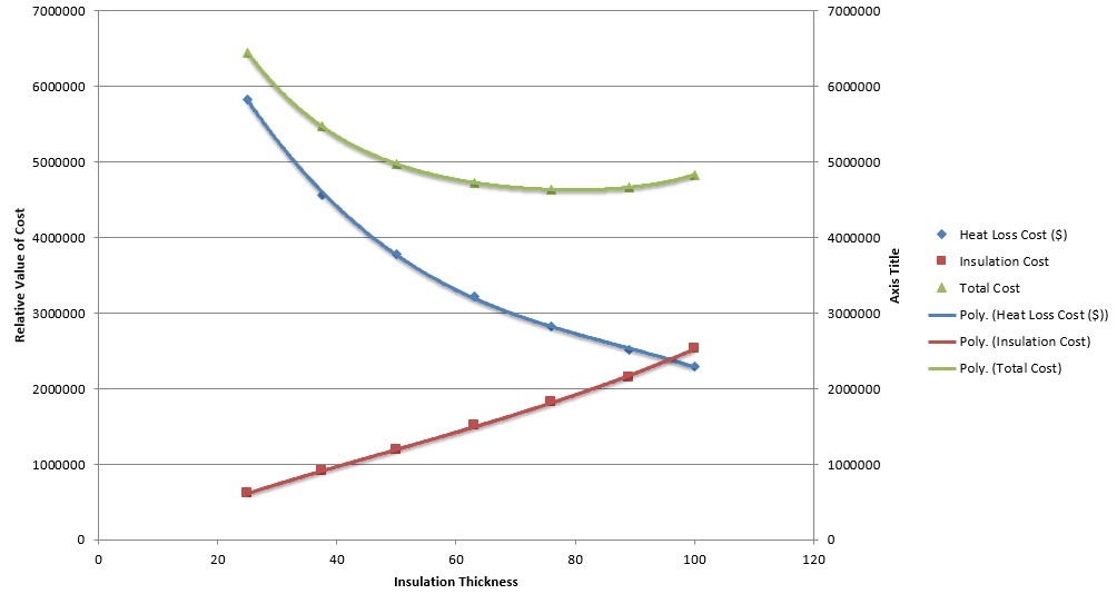 Economic Thickness of Insulation (FluidFlow)